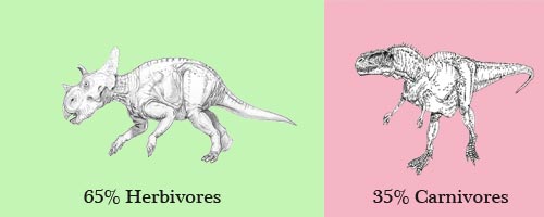 Dinosaurs carnivores or herbivores.