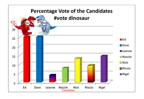 Vote Dinosaur.