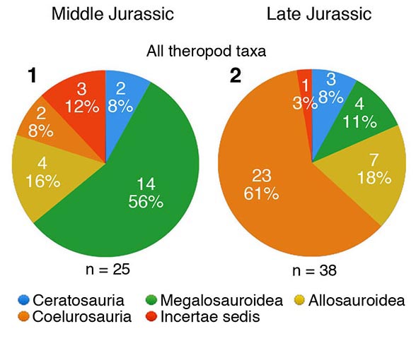 Changing Theropod genera during the Jurassic.