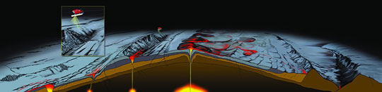 Magma flows along ocean ridges.