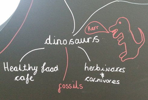 Mind mapping featuring dinosaurs.